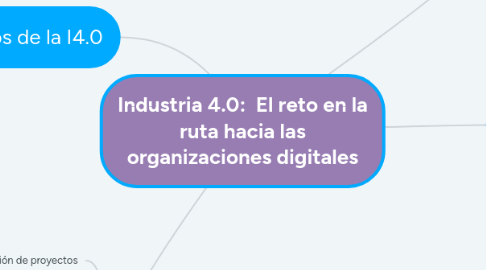 Mind Map: Industria 4.0:  El reto en la ruta hacia las organizaciones digitales