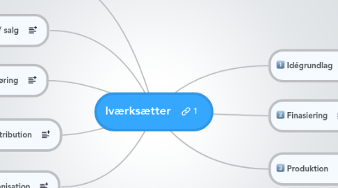 Mind Map: Iværksætter