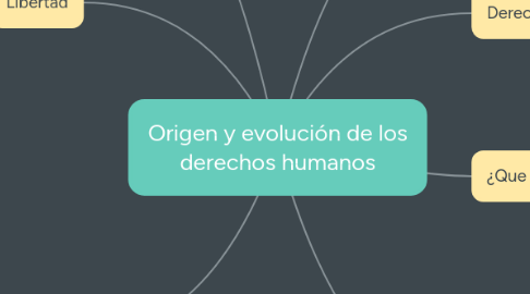 Mind Map: Origen y evolución de los derechos humanos