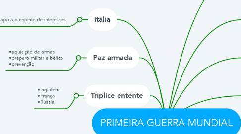 Mind Map: PRIMEIRA GUERRA MUNDIAL