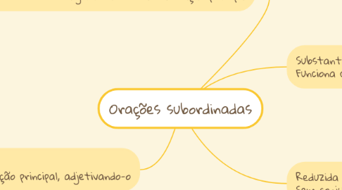 Mind Map: Orações subordinadas