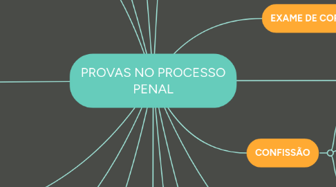 Mind Map: PROVAS NO PROCESSO PENAL