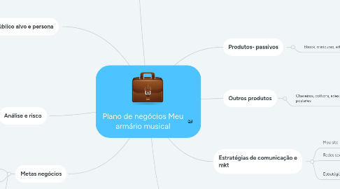 Mind Map: Plano de negócios Meu armário musical