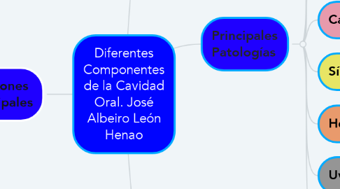 Mind Map: Diferentes Componentes de la Cavidad Oral. José Albeiro León Henao