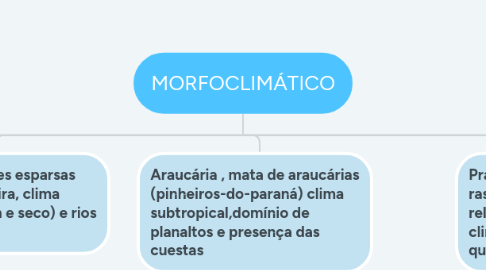 Mind Map: MORFOCLIMÁTICO