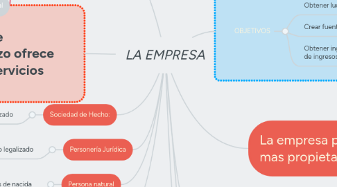 Mind Map: LA EMPRESA