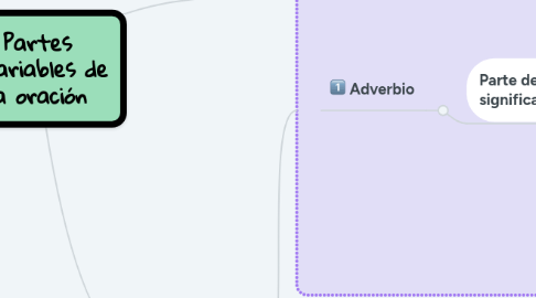 Mind Map: Partes invariables de la oración