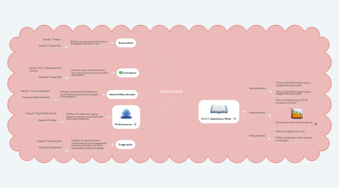 Mind Map: Assessments