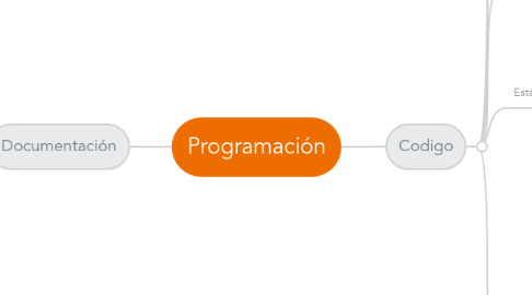 Mind Map: Programación