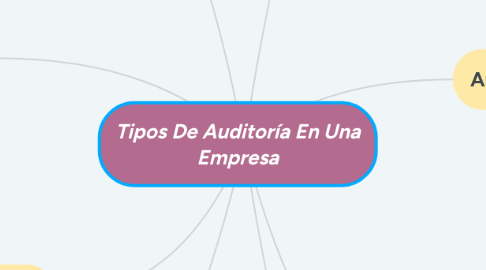 Mind Map: Tipos De Auditoría En Una Empresa