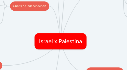 Mind Map: Israel x Palestina