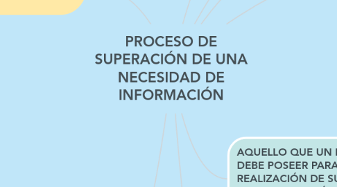 Mind Map: PROCESO DE SUPERACIÓN DE UNA NECESIDAD DE INFORMACIÓN