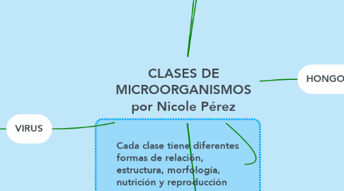 Mind Map: CLASES DE MICROORGANISMOS por Nicole Pérez
