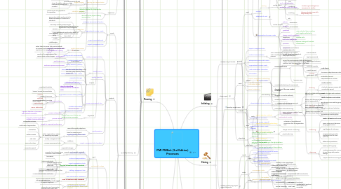 Mind Map: PMI PMBok (3rd Edition) Processes