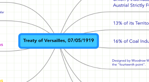 Mind Map: Treaty of Versailles, 07/05/1919