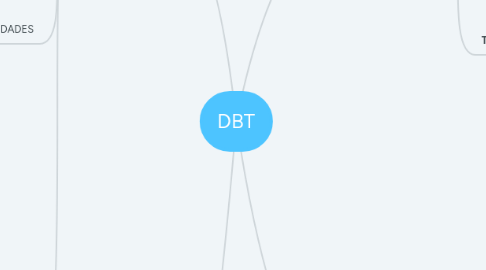 Mind Map: DBT