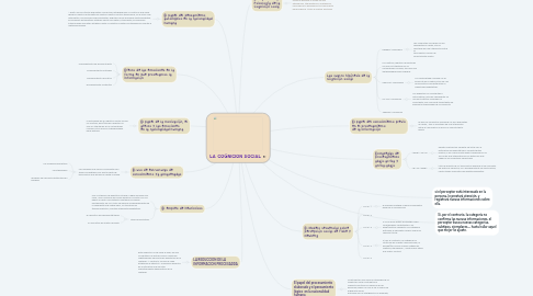 Mind Map: LA COGNICION SOCIAL