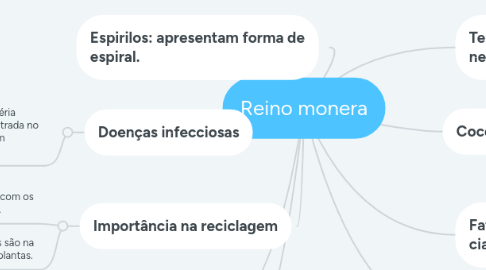 Mind Map: Reino monera