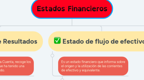 Mind Map: Estados Financieros