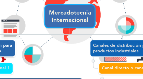 Mind Map: Mercadotecnia Internacional