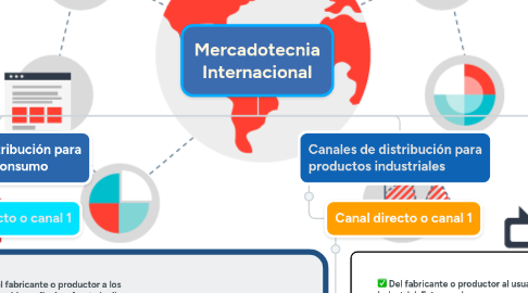 Mind Map: Mercadotecnia Internacional