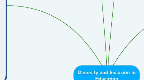 Mind Map: Diversity and Inclusion in Education