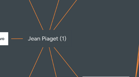 Mind Map: Jean Piaget (1)