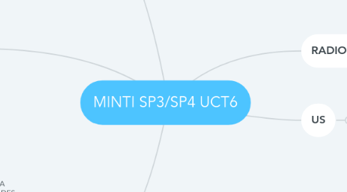 Mind Map: MINTI SP3/SP4 UCT6