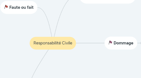 Mind Map: Responsabilité Civile