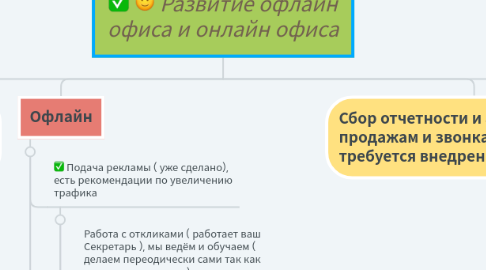 Mind Map: Развитие офлайн офиса и онлайн офиса