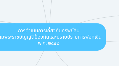 Mind Map: การดำเนินการเกี่ยวกับทรัพย์สิน ตามพระราชบัญญัติป้องกันและปราบปรามการฟอกเงิน พ.ศ. ๒๕๔๒