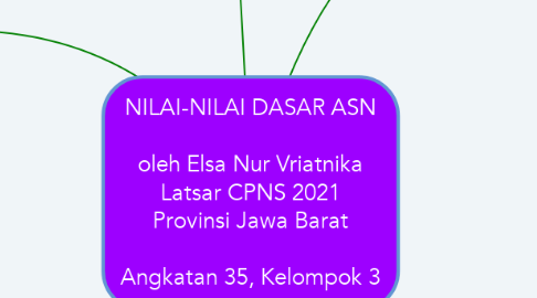 Mind Map: NILAI-NILAI DASAR ASN  oleh Elsa Nur Vriatnika Latsar CPNS 2021 Provinsi Jawa Barat  Angkatan 35, Kelompok 3