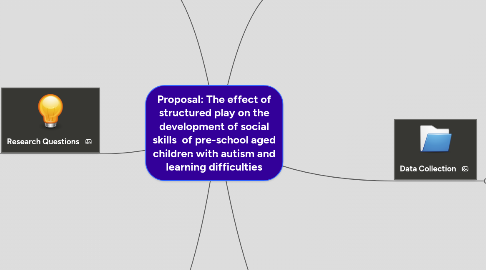 Mind Map: Proposal: The effect of structured play on the development of social skills of pre-school aged children with autism and learning difficulties