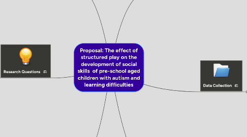 Mind Map: Proposal: The effect of structured play on the development of social skills  of pre-school aged children with autism and learning difficulties