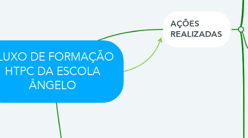 Mind Map: FLUXO DE FORMAÇÃO HTPC DA ESCOLA ÂNGELO