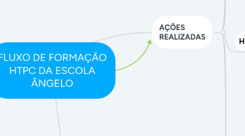 Mind Map: FLUXO DE FORMAÇÃO HTPC DA ESCOLA ÂNGELO