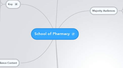Mind Map: School of Pharmacy