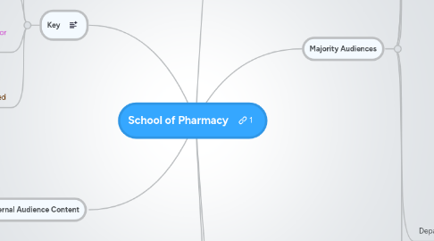 Mind Map: School of Pharmacy