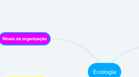 Mind Map: Ecologia