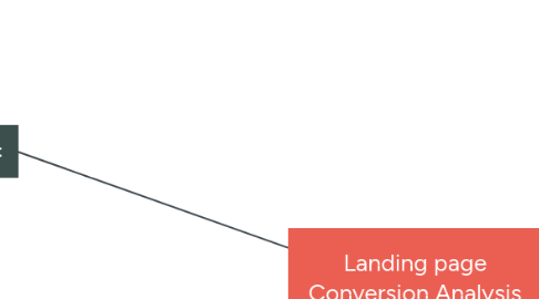 Mind Map: Landing page Conversion Analysis Inspections