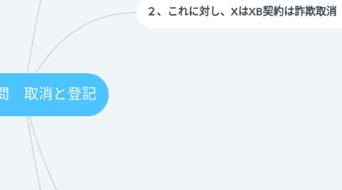 Mind Map: 第３１問　取消と登記