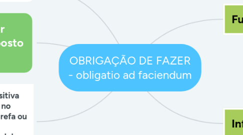 Mind Map: OBRIGAÇÃO DE FAZER - obligatio ad faciendum