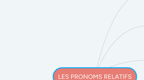 Mind Map: LES PRONOMS RELATIFS