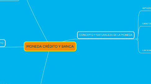 Mind Map: MONEDA CRÉDITO Y BANCA