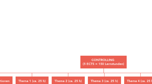 Mind Map: CONTROLLING  (5 ECTS = 150 Lernstunden)