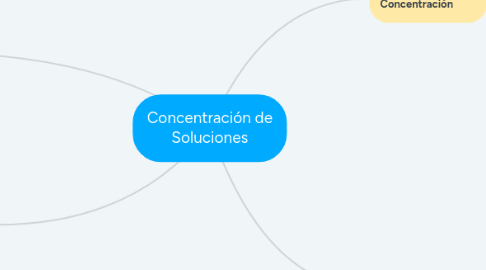 Mind Map: Concentración de Soluciones