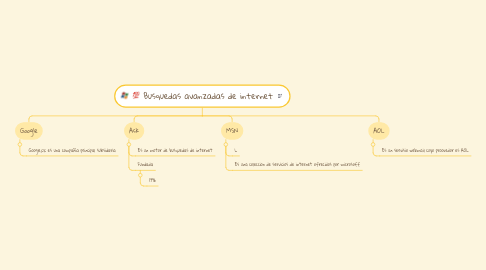 Mind Map: Busquedas avanzadas de internet