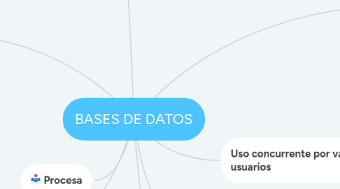 Mind Map: BASES DE DATOS