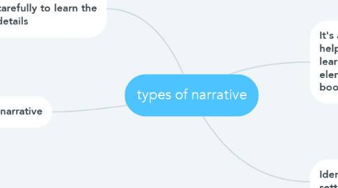 Mind Map: types of narrative