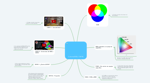 Mind Map: Colores(RGB, CMYK)